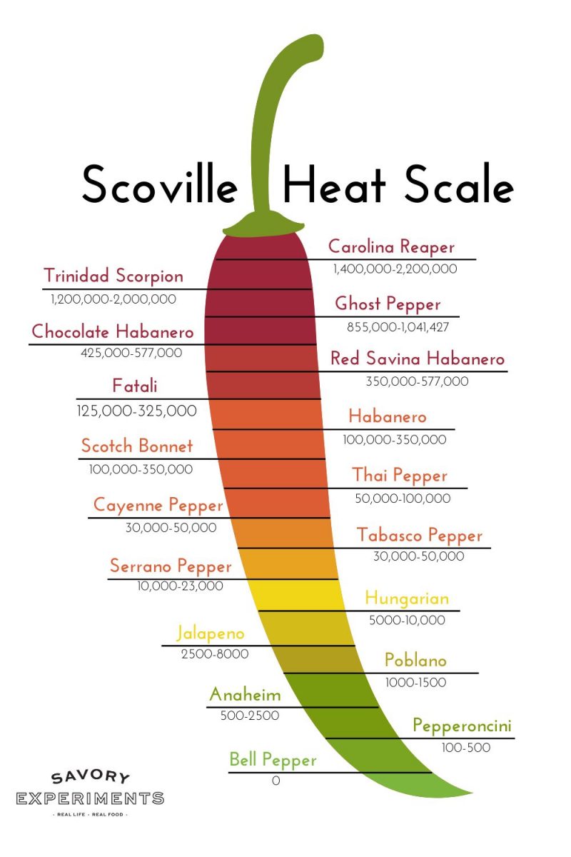 The Scoville Scale Explained & The Heat of Popular Peppers