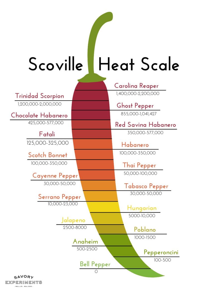 https://www.savoryexperiments.com/wp-content/uploads/2020/12/Scoville-Heat-Scale-Savory-Experiments2-800x1200.jpg