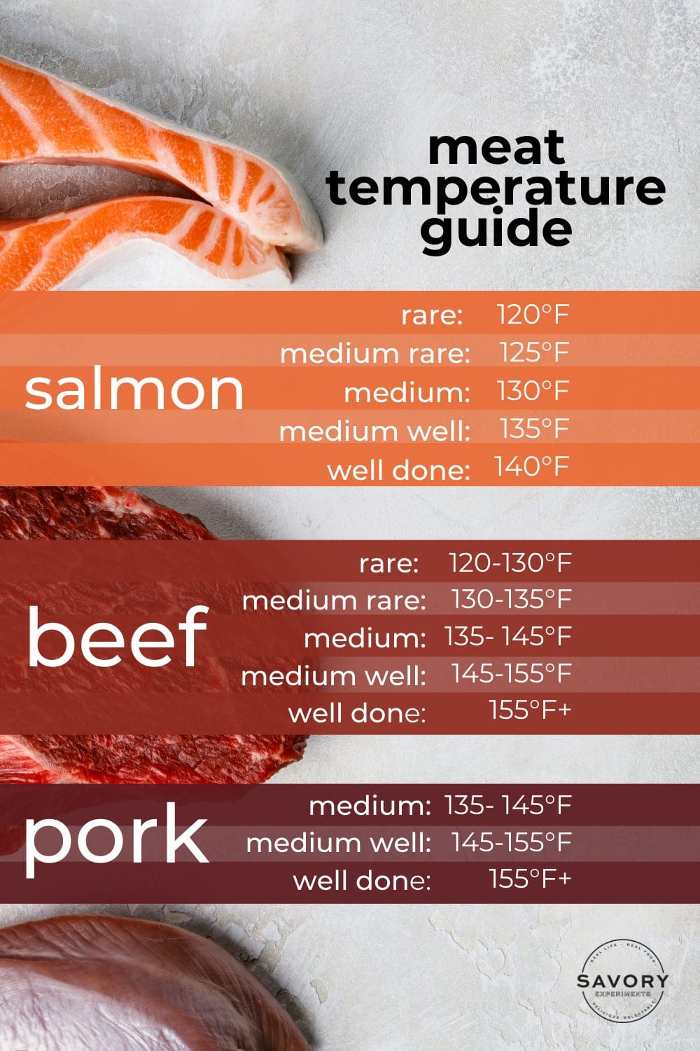 Complete Meat Temperature Cooking Guide- Chicken Beef Pork & Salmon!